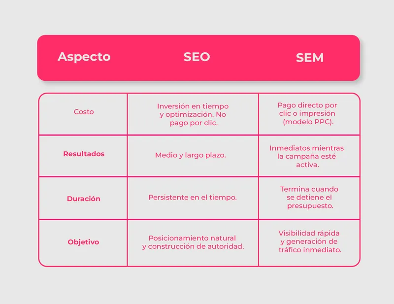 Diferencias clave entre SEO y SEM