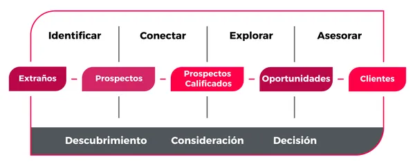 Metodologia Inbound sales