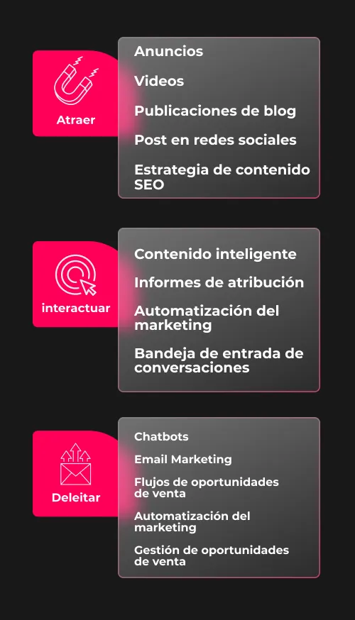 Contenidos por fase del inbound marketing